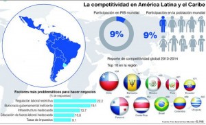 Uruguay pierde competitividad